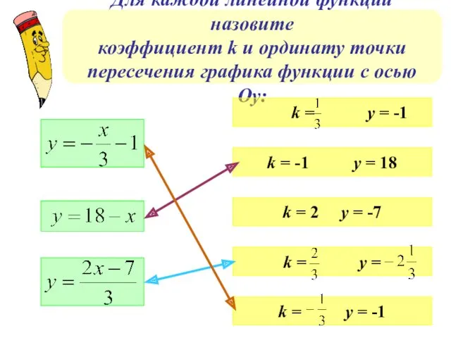 Для каждой линейной функции назовите коэффициент k и ординату точки