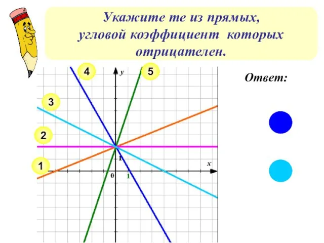 Укажите те из прямых, угловой коэффициент которых отрицателен. 2 1 3 4 5 Ответ: