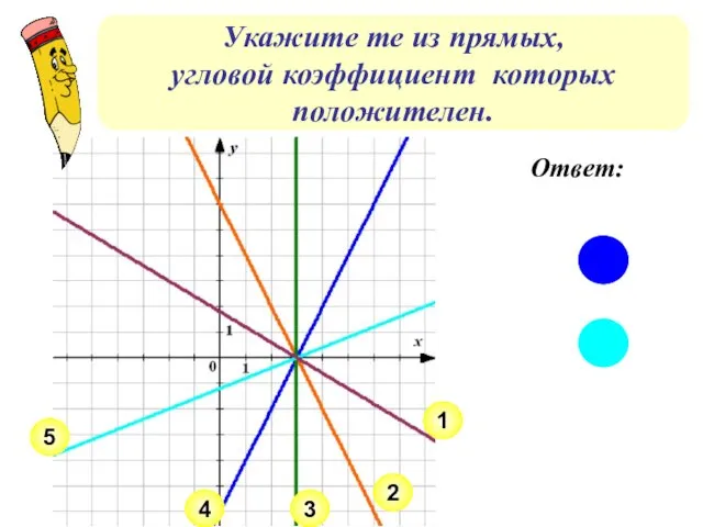 Укажите те из прямых, угловой коэффициент которых положителен. 4 5 3 1 2 Ответ: