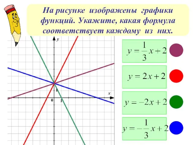 На рисунке изображены графики функций. Укажите, какая формула соответствует каждому из них.