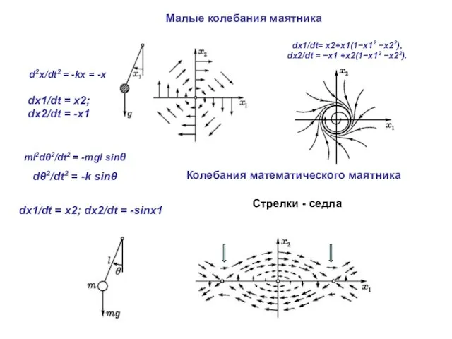 Колебания математического маятника dx1/dt = x2; dx2/dt = -sinx1 dx1/dt=