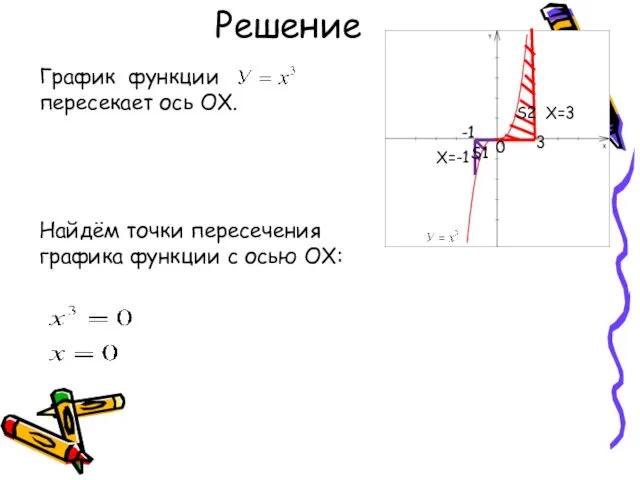 Решение 3 0 -1 S2 S1 X=3 X=-1 График функции