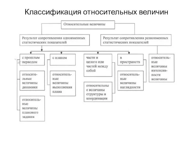 Классификация относительных величин