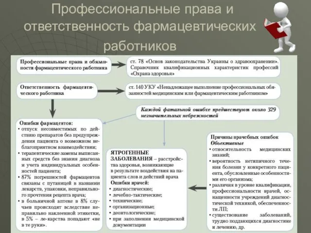 Профессиональные права и ответственность фармацевтических работников