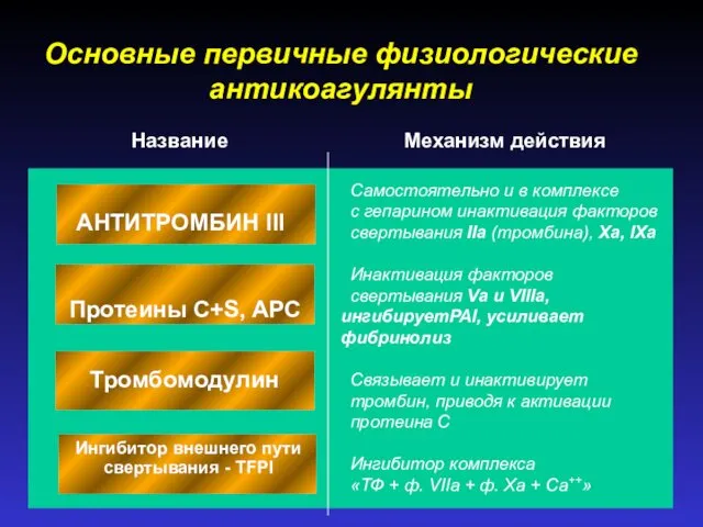 Основные первичные физиологические антикоагулянты Самостоятельно и в комплексе с гепарином