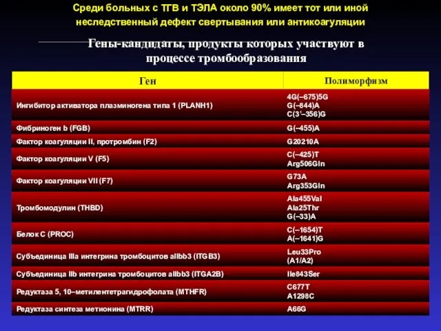 Гены-кандидаты, продукты которых участвуют в процессе тромбообразования Среди больных с