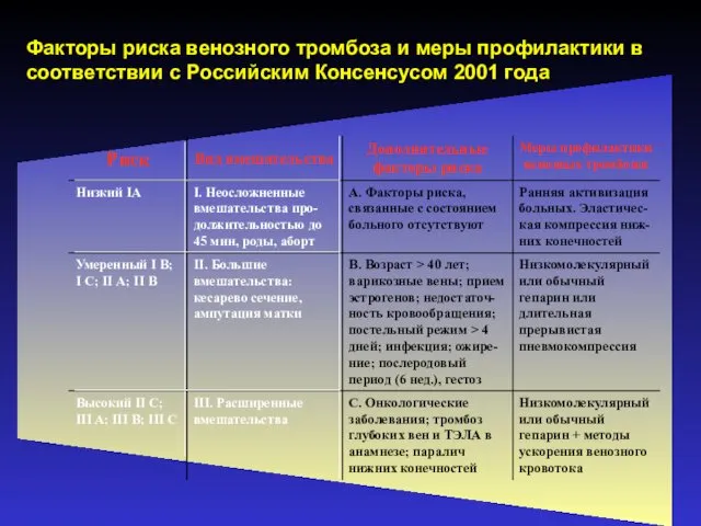 Факторы риска венозного тромбоза и меры профилактики в соответствии с Российским Консенсусом 2001 года