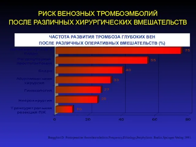 РИСК ВЕНОЗНЫХ ТРОМБОЭМБОЛИЙ ПОСЛЕ РАЗЛИЧНЫХ ХИРУРГИЧЕСКИХ ВМЕШАТЕЛЬСТВ ЧАСТОТА РАЗВИТИЯ ТРОМБОЗА