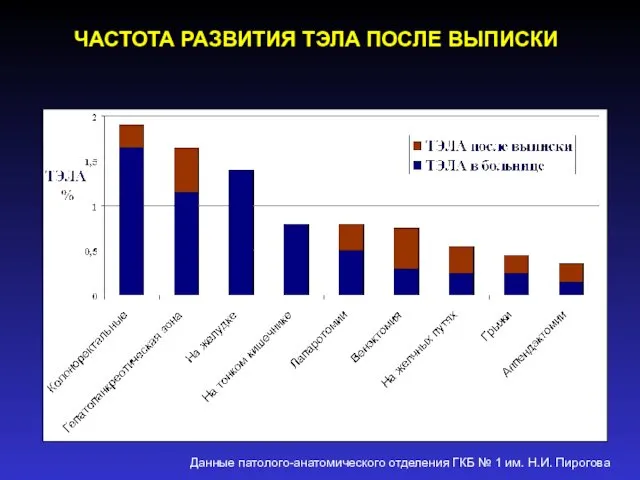 ЧАСТОТА РАЗВИТИЯ ТЭЛА ПОСЛЕ ВЫПИСКИ Данные патолого-анатомического отделения ГКБ № 1 им. Н.И. Пирогова