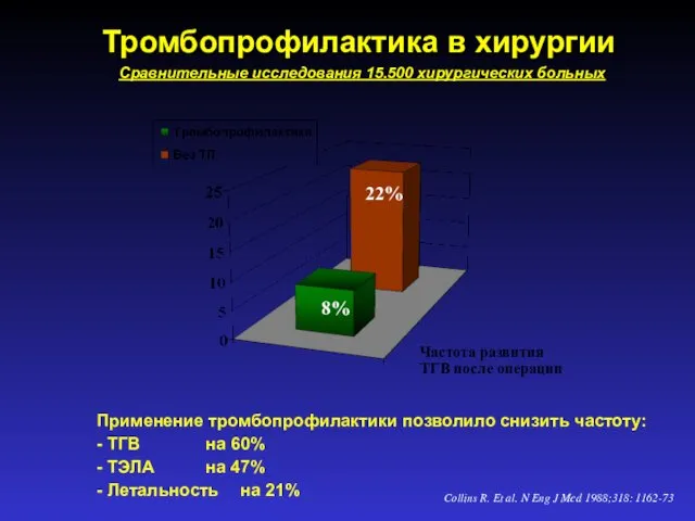 Тромбопрофилактика в хирургии Применение тромбопрофилактики позволило снизить частоту: - ТГВ