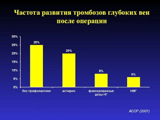 Частота развития тромбозов глубоких вен после операции АССР (2001)