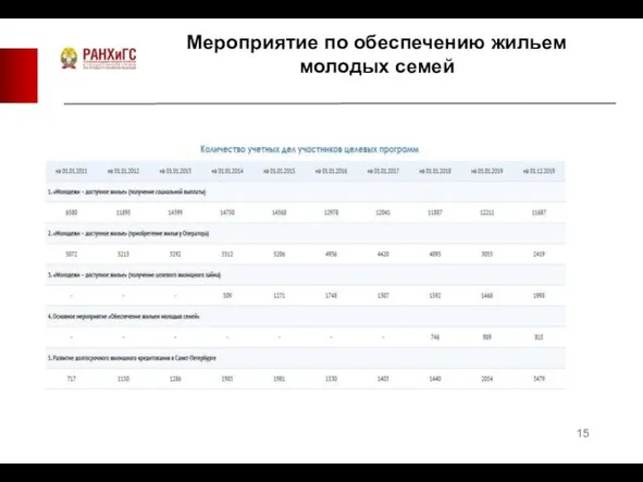 Мероприятие по обеспечению жильем молодых семей