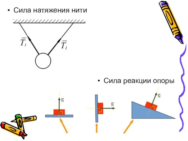 Сила натяжения нити Сила реакции опоры