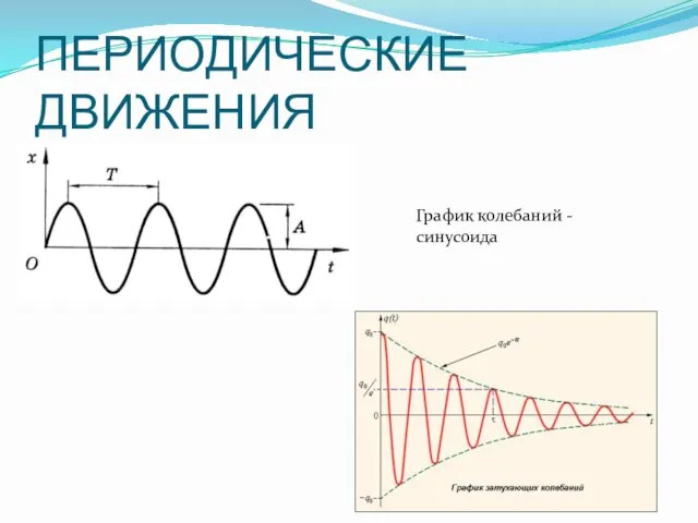 ПЕРИОДИЧЕСКИЕ ДВИЖЕНИЯ График колебаний - синусоида