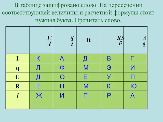 В таблице зашифровано слово. На пересечении соответствующей величины и расчетной формулы стоит нужная буква. Прочитать слово.