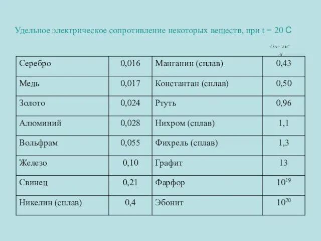 Удельное электрическое сопротивление некоторых веществ, при t = 20 С