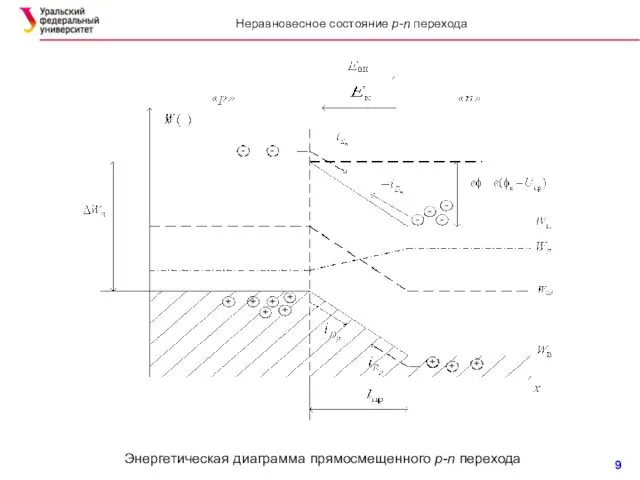 Энергетическая диаграмма прямосмещенного p-n перехода Неравновесное состояние p-n перехода