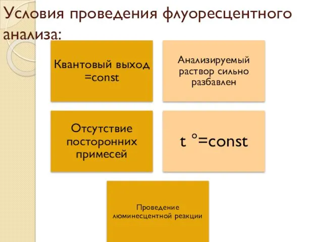 Условия проведения флуоресцентного анализа: Квантовый выход =const Анализируемый раствор сильно