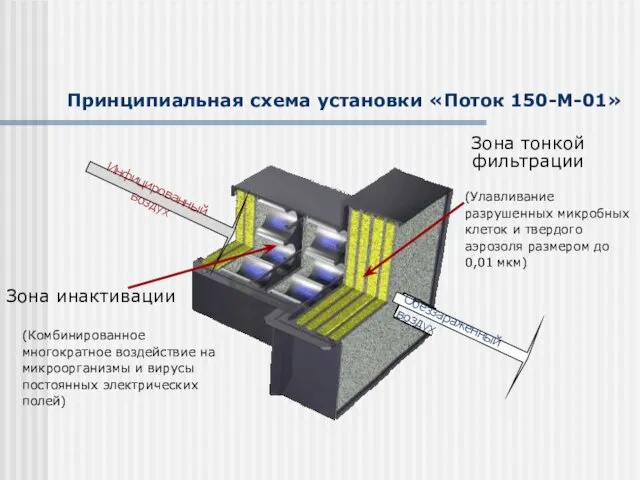Инфицированный воздух Обеззараженный воздух Принципиальная схема установки «Поток 150-М-01» Зона инактивации Зона тонкой