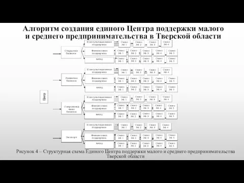 Алгоритм создания единого Центра поддержки малого и среднего предпринимательства в