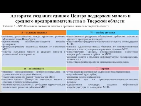 Алгоритм создания единого Центра поддержки малого и среднего предпринимательства в