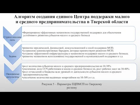 Алгоритм создания единого Центра поддержки малого и среднего предпринимательства в