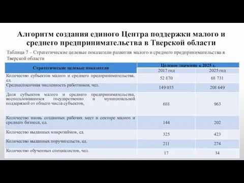 Алгоритм создания единого Центра поддержки малого и среднего предпринимательства в