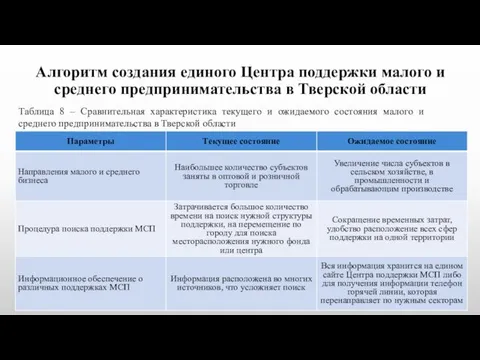 Алгоритм создания единого Центра поддержки малого и среднего предпринимательства в