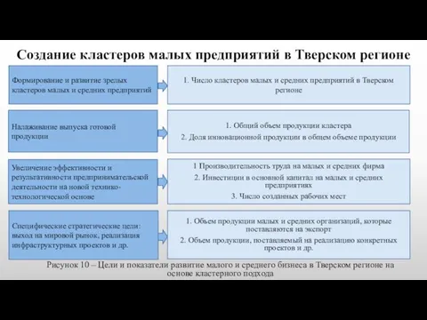 Создание кластеров малых предприятий в Тверском регионе Формирование и развитие