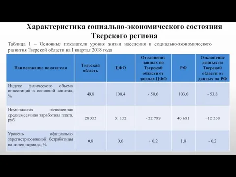 Таблица 1 – Основные показатели уровня жизни населения и социально-экономического