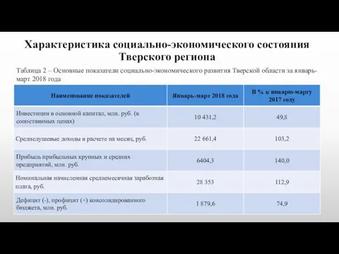 Таблица 2 – Основные показатели социально-экономического развития Тверской области за