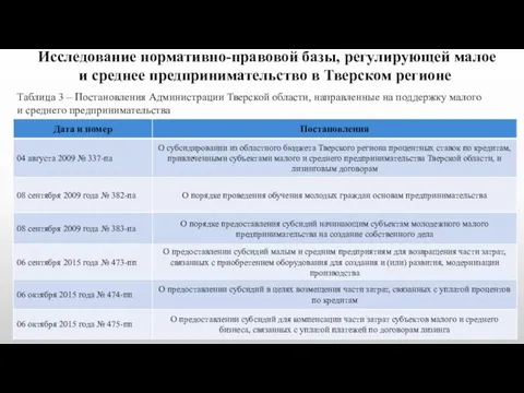 Таблица 3 – Постановления Администрации Тверской области, направленные на поддержку