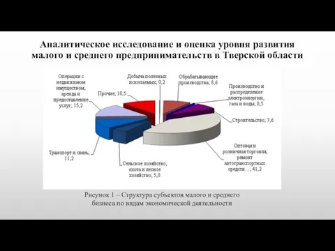 Рисунок 1 – Структура субъектов малого и среднего бизнеса по