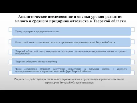 Рисунок 3 – Действующая система поддержки малого и среднего предпринимательства