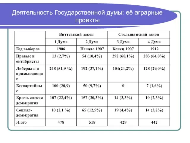 Деятельность Государственной думы: её аграрные проекты