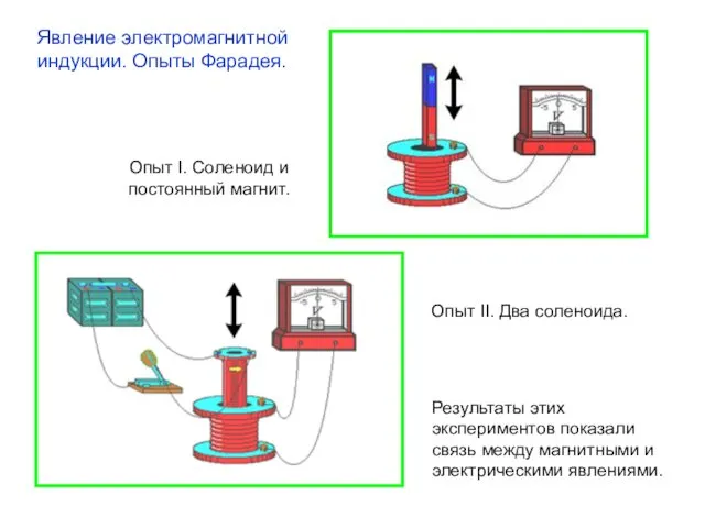 Явление электромагнитной индукции. Опыты Фарадея. Опыт I. Соленоид и постоянный