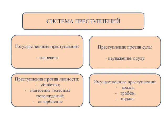 СИСТЕМА ПРЕСТУПЛЕНИЙ Преступления против личности: убийство; нанесение телесных повреждений; оскорбление