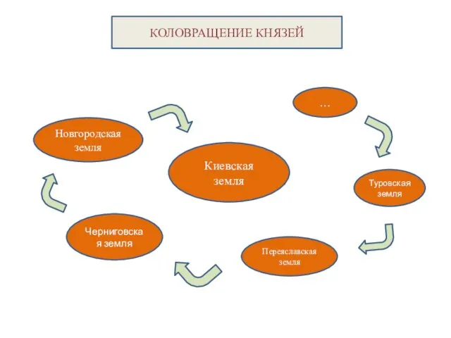 Киевская земля Новгородская земля Черниговская земля Переяславская земля Туровская земля … КОЛОВРАЩЕНИЕ КНЯЗЕЙ