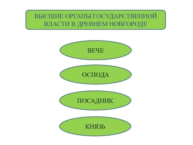 ВЫСШИЕ ОРГАНЫ ГОСУДАРСТВЕННОЙ ВЛАСТИ В ДРЕВНЕМ НОВГОРОДЕ ВЕЧЕ ОСПОДА ПОСАДНИК КНЯЗЬ