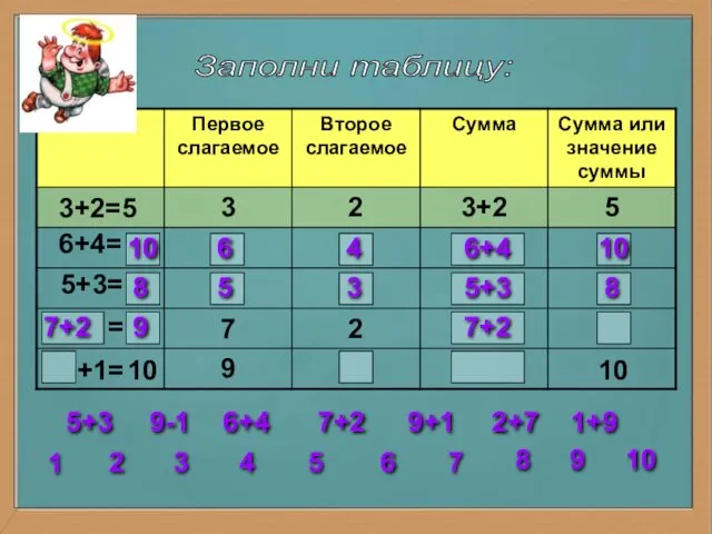 Заполни таблицу: 3+2=5 6+4= 5+3= = = 10 6 4