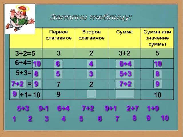 Заполни таблицу: 3+2=5 6+4= 5+3= = = 10 6 4