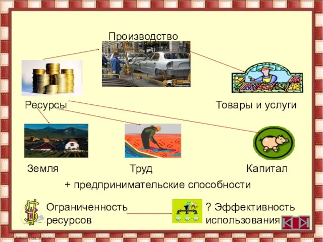 Производство Ресурсы Товары и услуги Земля Труд Капитал + предпринимательские способности Ограниченность ресурсов ? Эффективность использования