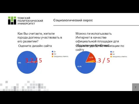 Социологический опрос 7 Как Вы считаете, жители города должны участвовать