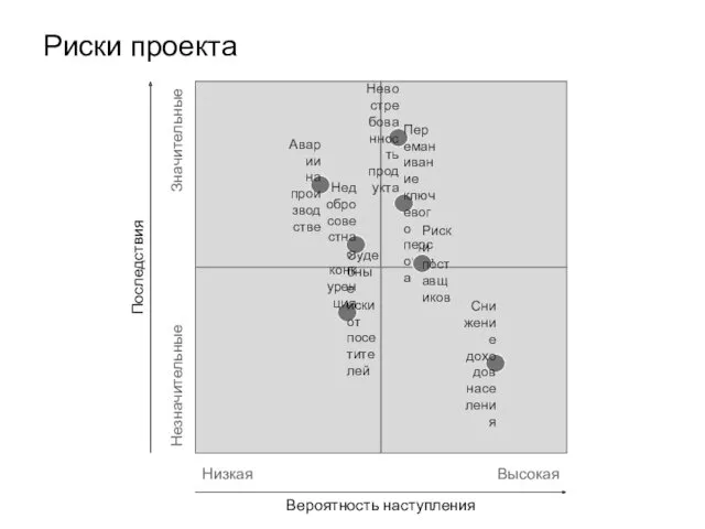 Низкая Высокая Вероятность наступления Незначительные Значительные Последствия Невостребованность продукта Судебные