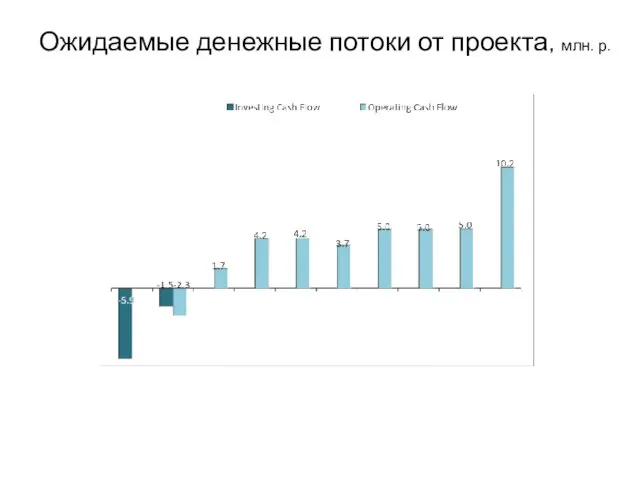 Ожидаемые денежные потоки от проекта, млн. р.