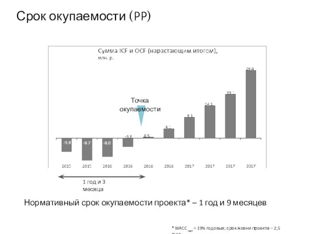 Срок окупаемости (PP) Точка окупаемости 1 год и 3 месяца