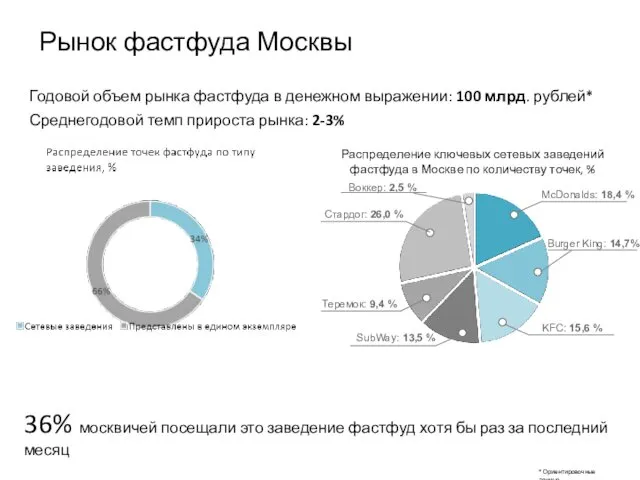 Годовой объем рынка фастфуда в денежном выражении: 100 млрд. рублей*