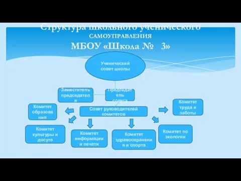 Структура школьного ученического САМОУПРАВЛЕНИЯ МБОУ «Школа № 3» Ученический совет