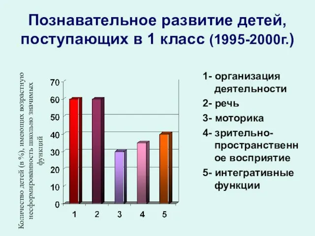 Познавательное развитие детей, поступающих в 1 класс (1995-2000г.) 1- организация