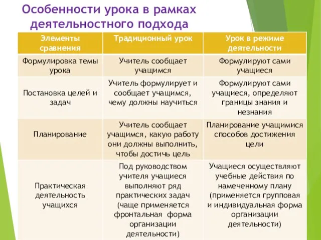 Особенности урока в рамках деятельностного подхода